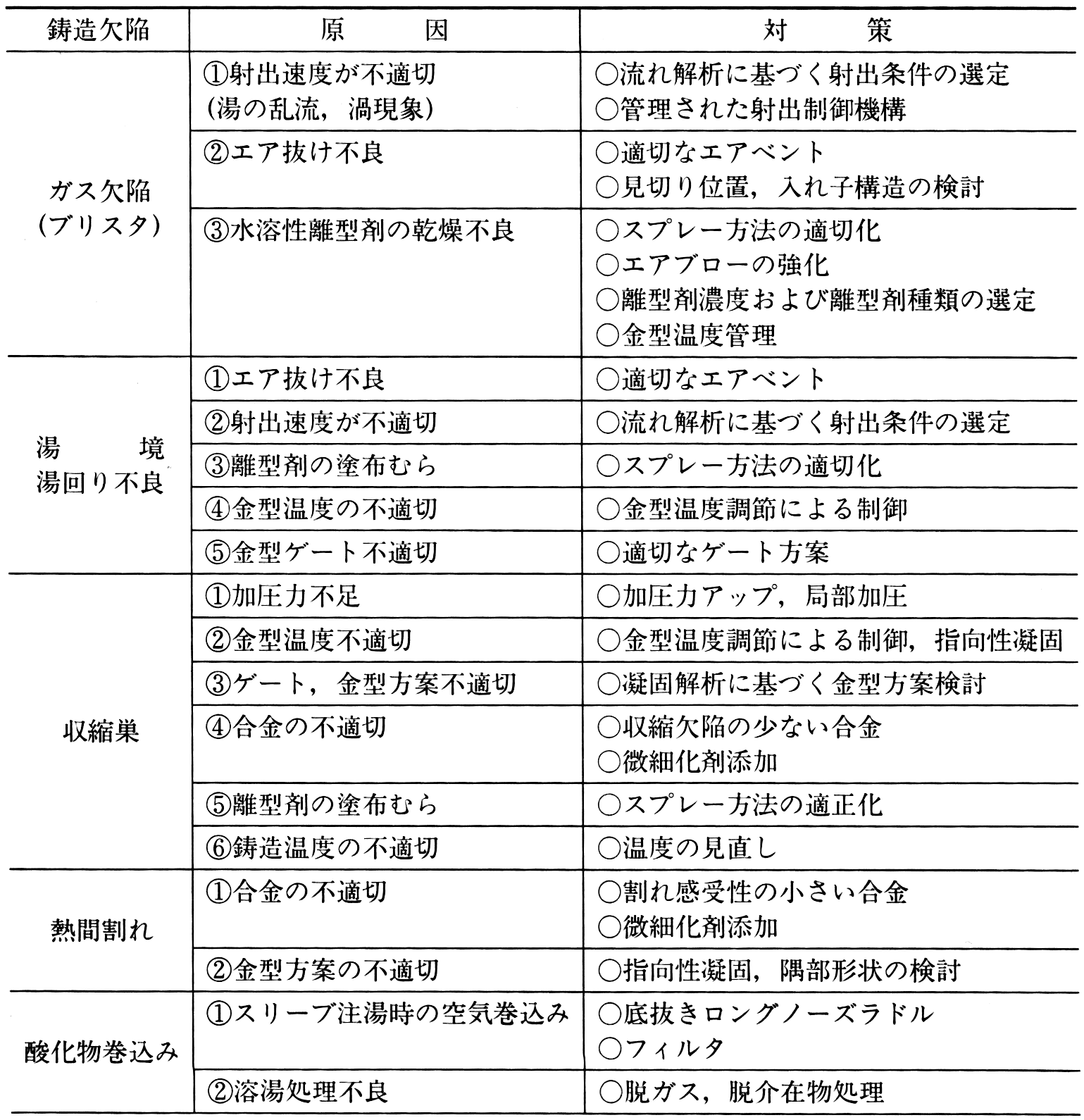 鋳造不良の原因と対策の表