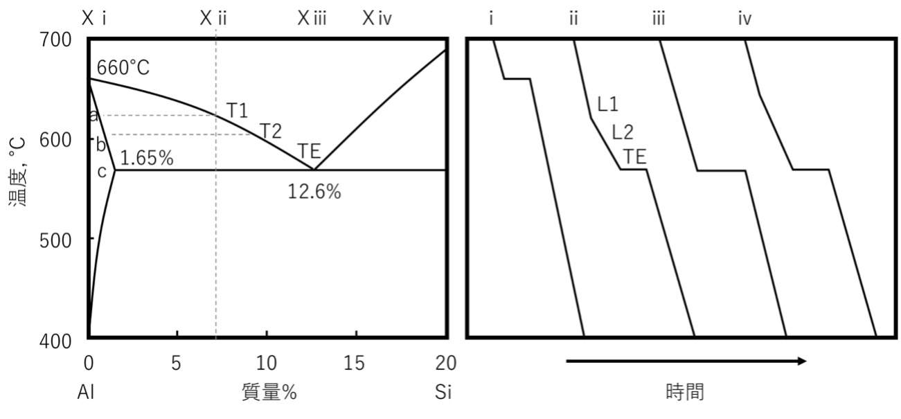 Al-Siの2元系状態図と冷却曲線